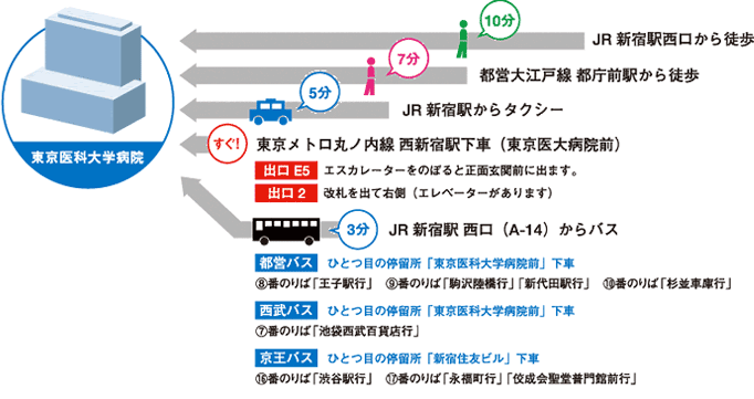 新宿駅からの交通案内