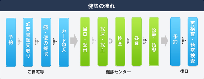 健診の流れ