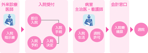 入院の流れ