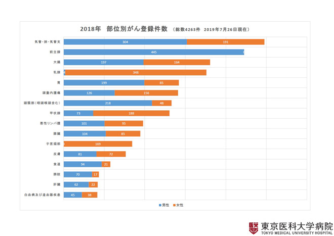 2018年 部位別がん登録件数(2019年7月26日現在)