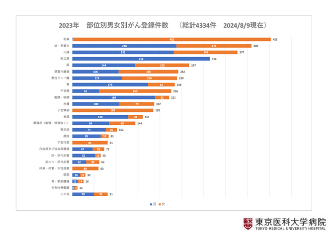 2023年　部位別男女別がん登録件数（総計4,334件　2024/8/9現在）