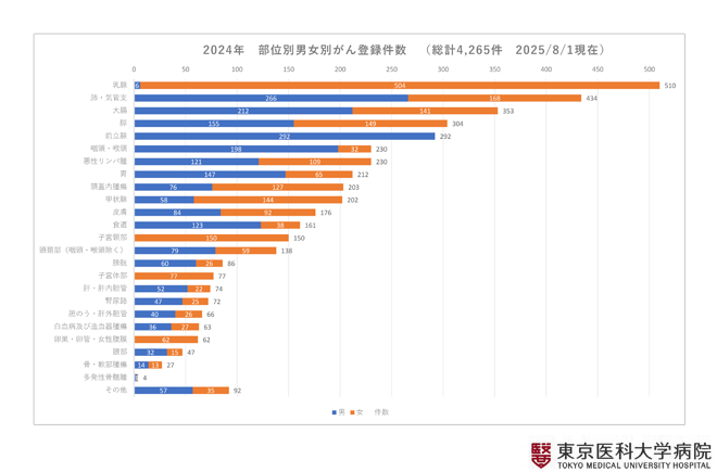 2024年部位別男女別がん登録件数（総計4,265件　2025/8/1現在）