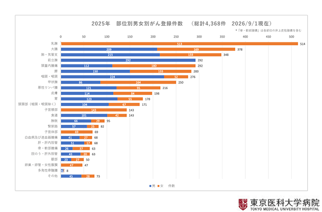 2025年部位別男女別がん登録件数（総計4,265件　2026/9/1現在）