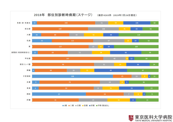 2018年 部位別診断時病期(ステージ)(2019年7月26日現在)
