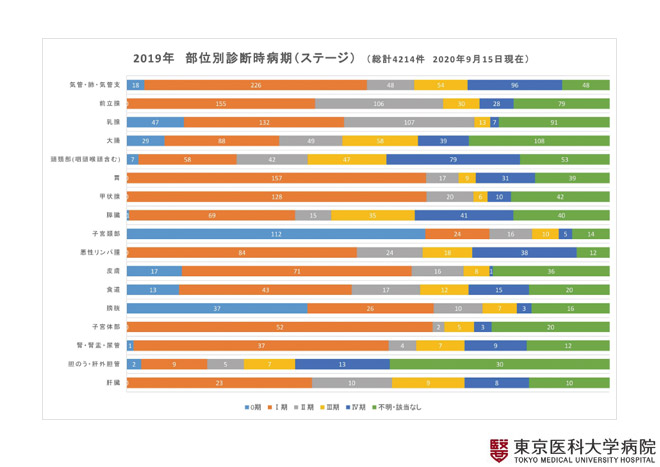 2019年 部位別診断時病期(ステージ)(2020年9月15日現在)