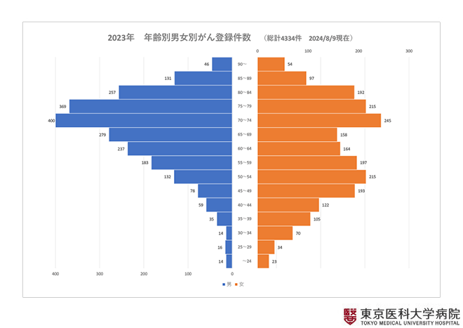 2023年　年齢別男女別がん登録件数（総計4,334件　2024/8/9現在）