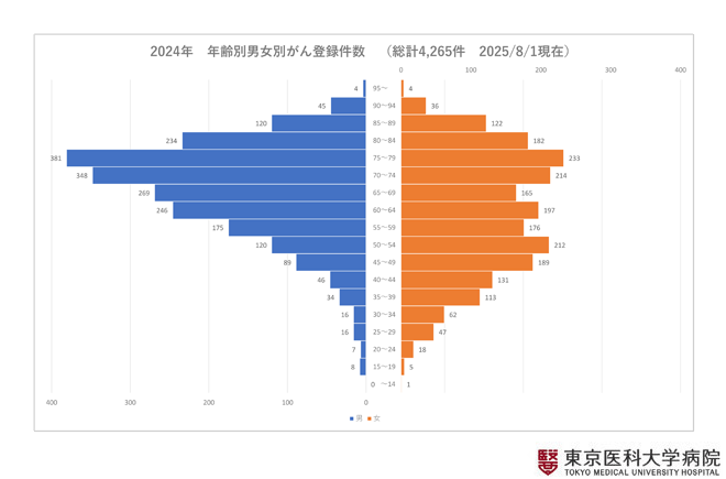 2024年　年齢別男女別がん登録件数（総計4,265件　2025/8/1現在）