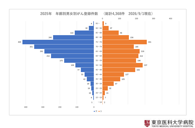 2025年　年齢別男女別がん登録件数（総計4,265件　2026/9/1現在）
