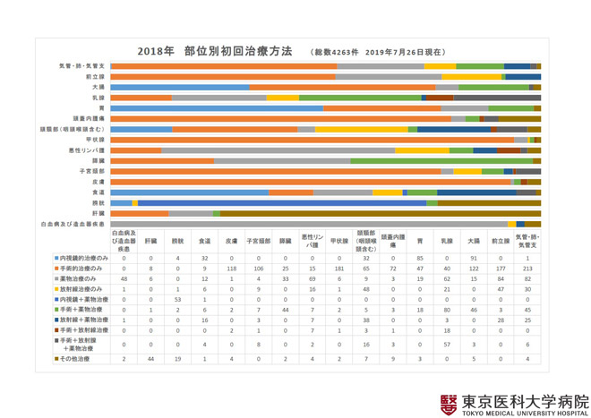 2018年 部位別初回治療方法(2019年7月26日現在)