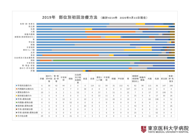 2019年 部位別初回治療方法(2020年9月15日現在)
