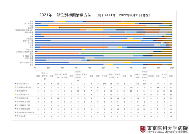 2021年 部位別初回治療方法(2022年8月31日現在)