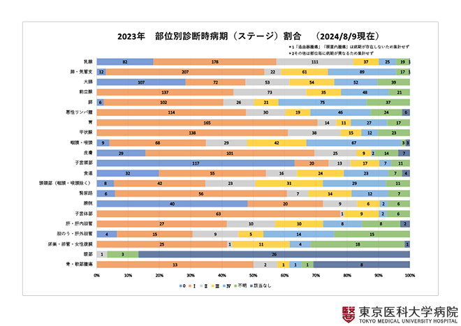 2023年　部位別診断時病期（ステージ）割合（2024/8/9現在）