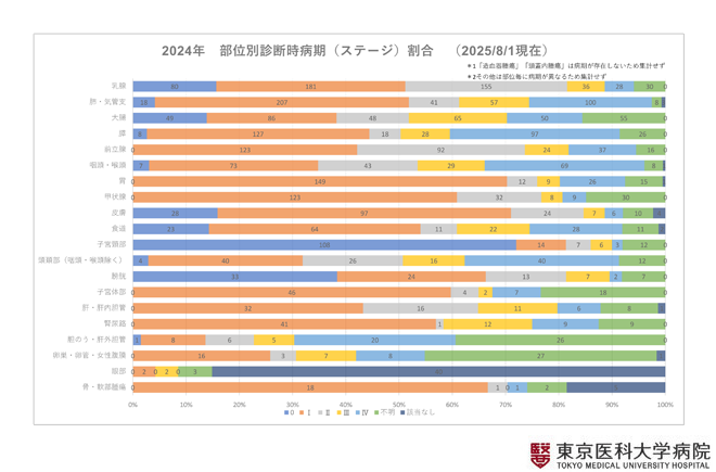 2024年　部位別診断時病期（ステージ）割合（2025/8/1現在）