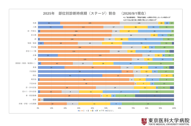 2025年　部位別診断時病期（ステージ）割合（2026/9/1現在）