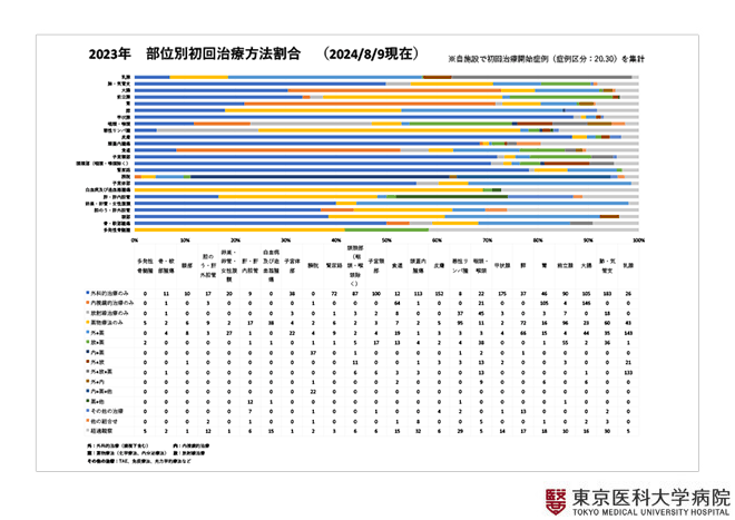 2023年　部位別初回治療方法割合（2024/8/9現在）