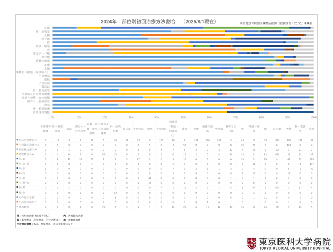 2024年　部位別初回治療方法割合（2025/8/1現在）