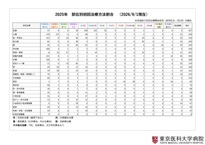 2025年　部位別初回治療方法割合（2026/9/1現在）