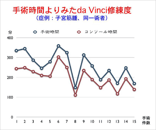 手術時間よりみたda Vinci修練度
