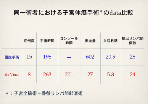 同一術者における子宮体癌手術のdata比較