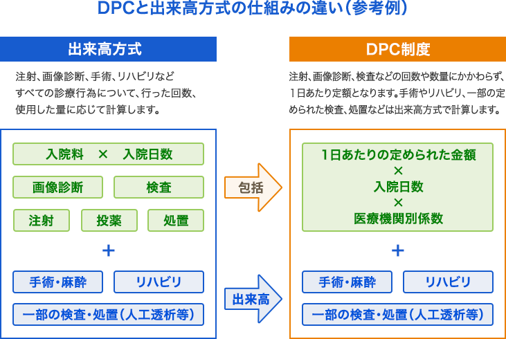 DPCと出来高方式の仕組みの違い（参考例）