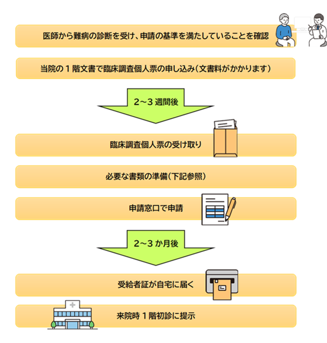 手続きの流れ